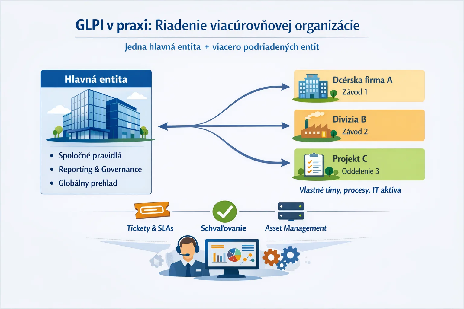 Keď jedno IT riešenie nestačí pre „jednu organizáciu“